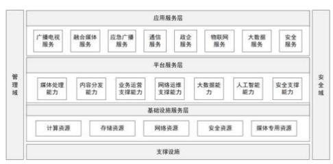 深化有線(xiàn)電視網(wǎng)絡(luò)與5G技術(shù)融合，構(gòu)建新型網(wǎng)絡(luò)技術(shù)服務(wù)生態(tài)